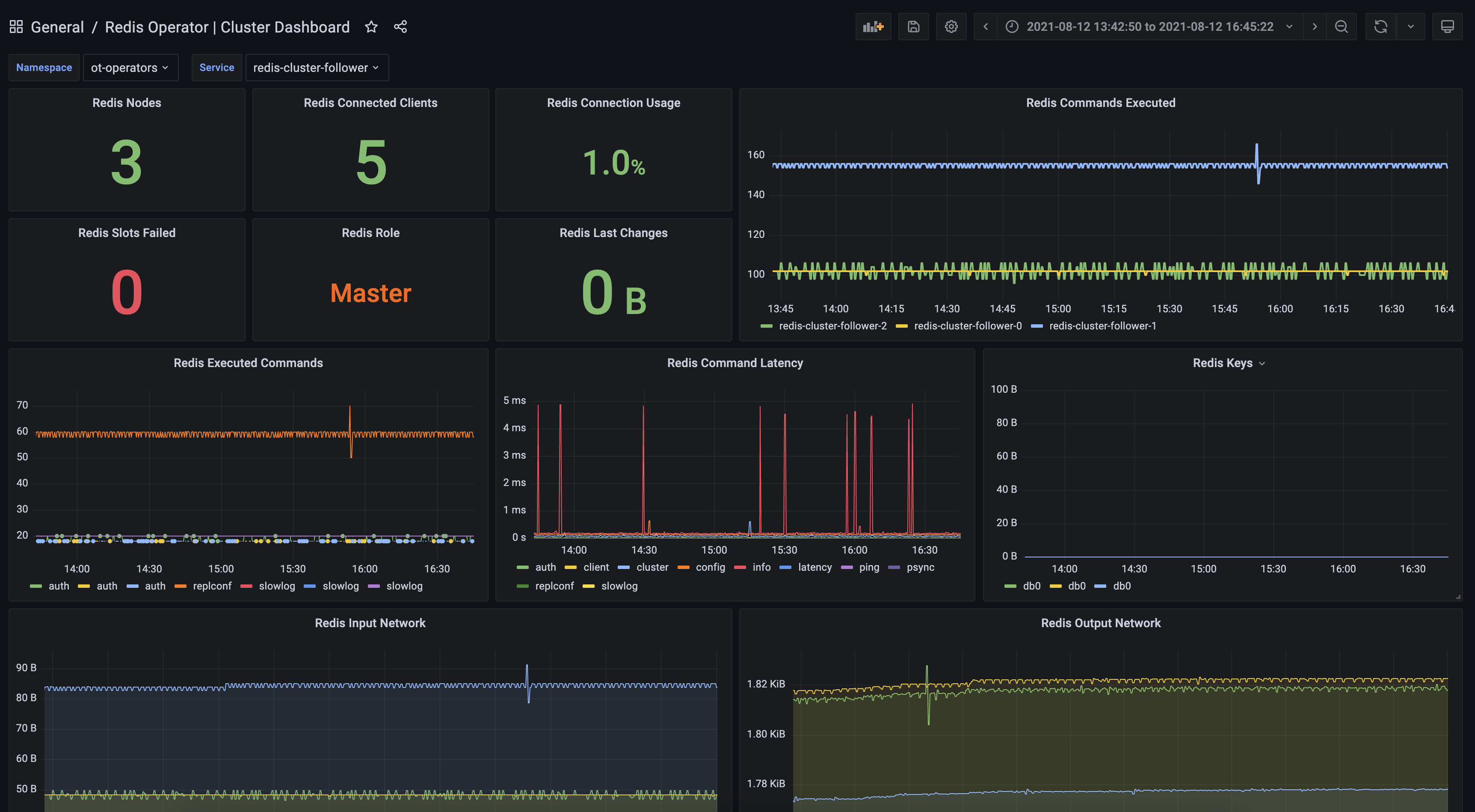 Grafana Dashboard Redis Operator