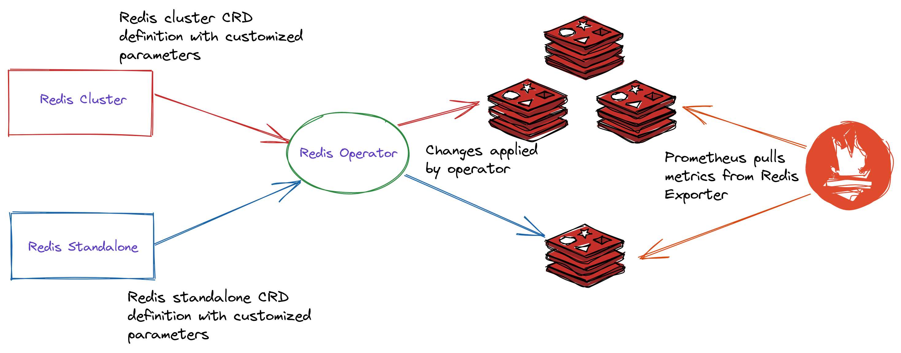 Redis. Redis Cluster + Sentinel. Пример записи в Redis. Redis select database.